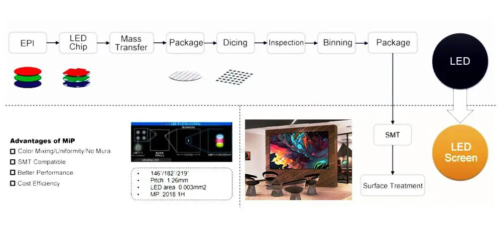 MiP (MicroLED in Package) Technology
