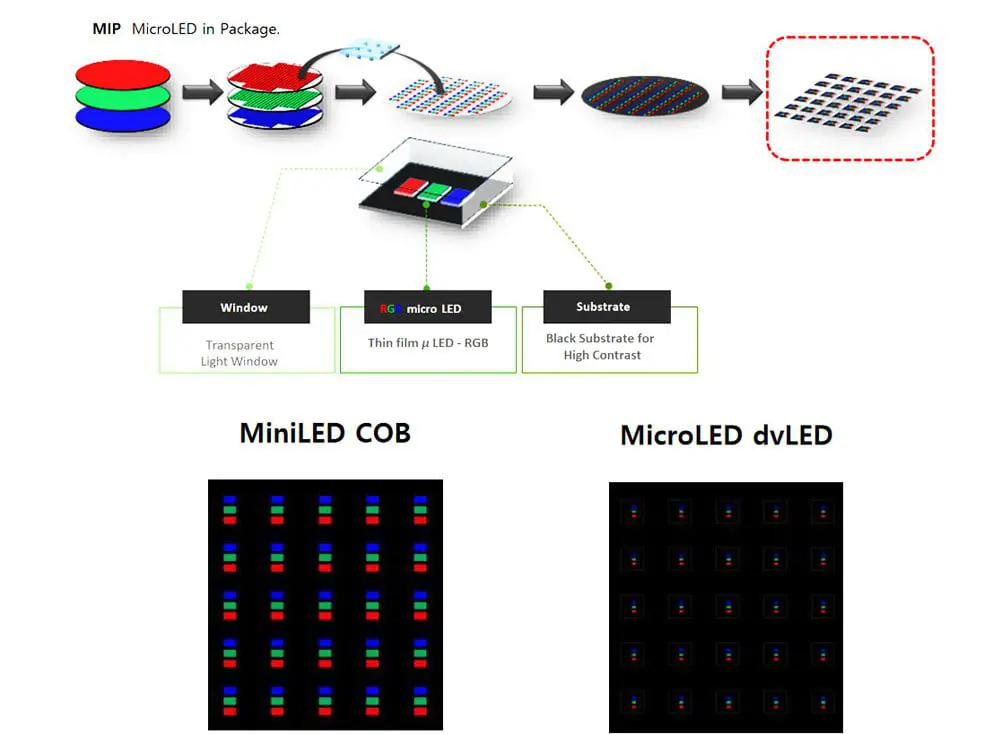 MIP VS COB