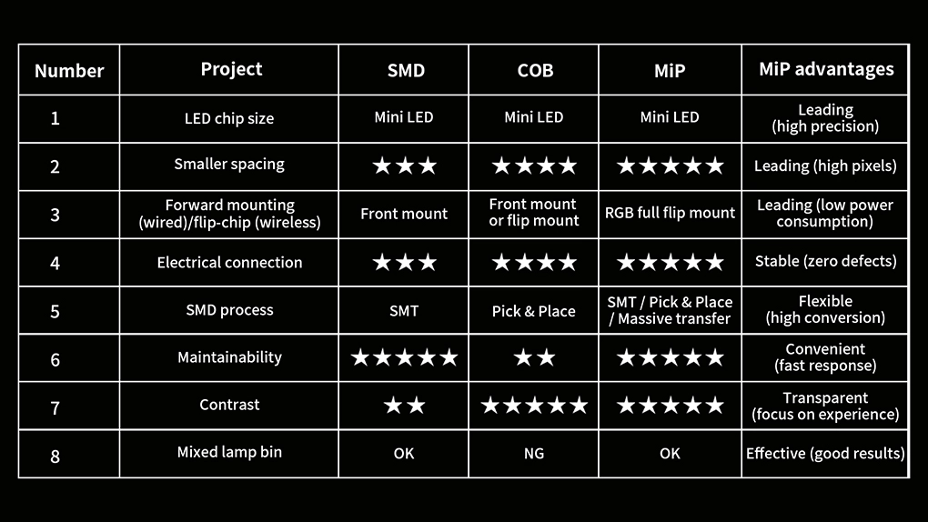 SMD & COB & MIP