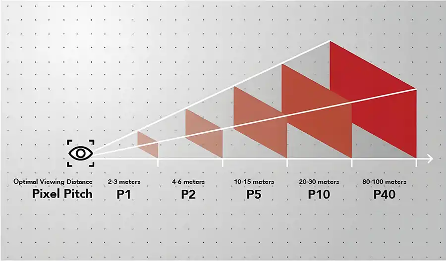 1. Determine Viewing Distance and Pixel Pitch